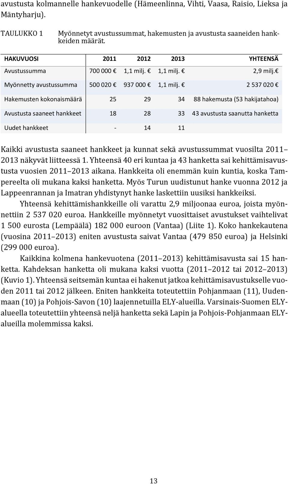 2 537 020 Hakemusten kokonaismäärä 25 29 34 88 hakemusta (53 hakijatahoa) Avustusta saaneet hankkeet 18 28 33 43 avustusta saanutta hanketta Uudet hankkeet - 14 11 Kaikki avustusta saaneet hankkeet