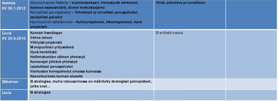 peruspalvelut, seudulliset palvelut Hyvinvoinnin edistäminen Kulttuuripalvelut, liikuntapalvelut, hyvä ympäristö Kunnan itsenäisyys Vahva talous Viihtyisä ympäristö Monipuolinen