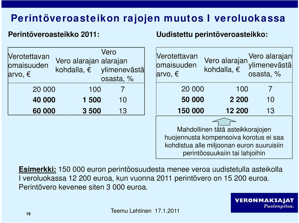 150 000 12 200 13 Mahdollinen tätä asteikkorajojen huojennusta kompensoiva korotus ei saa kohdistua alle miljoonan euron suuruisiin perintöosuuksiin tai lahjoihin Esimerkki: 150 000 euron