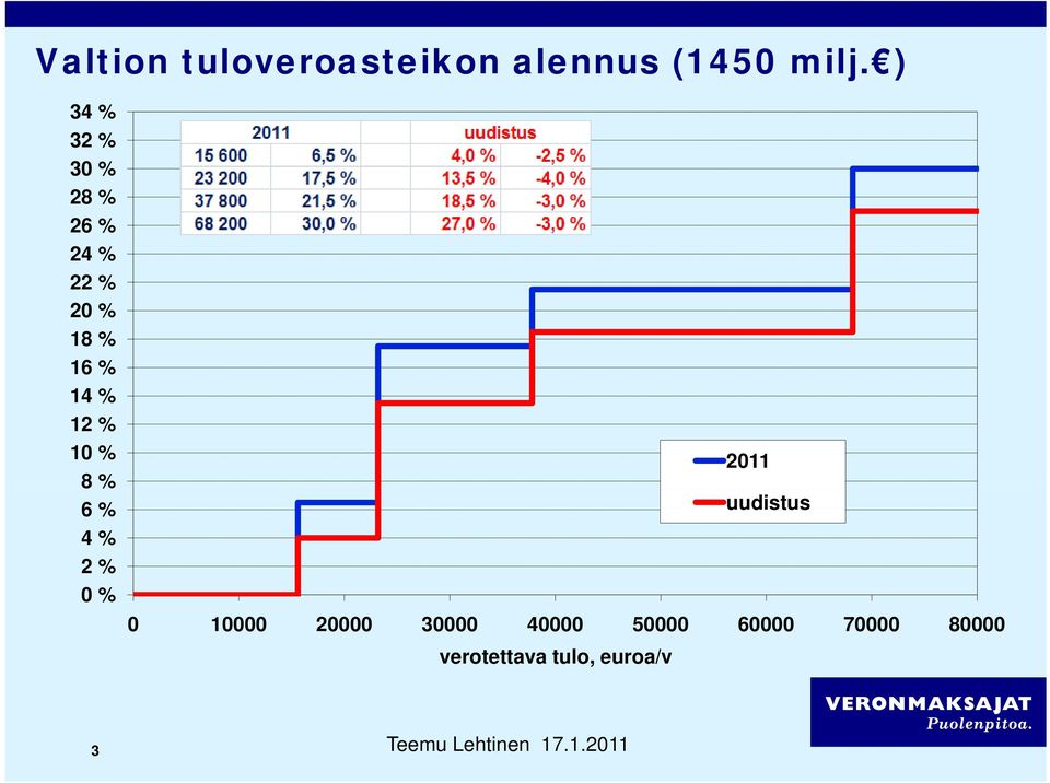 10 % 2011 8 % 6 % uudistus 4 % 2 % 0 % 0 10000 20000 30000