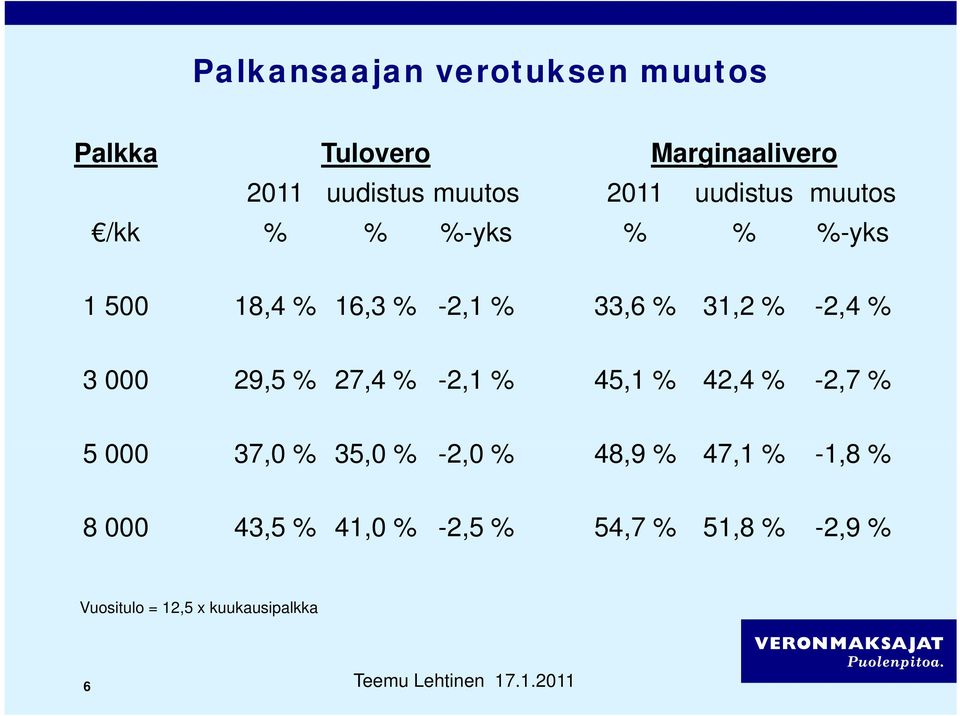 29,5 % 27,4 % -2,1 % 45,1 % 42,4 % -2,7 % 5 000 37,0 % 35,0 % -2,0 20% 48,9 % 47,1 % -1,8 18% 8