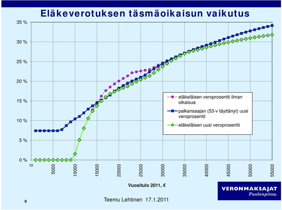 veroprosentti eläkeläisen uusi veroprosentti 5 % 0 % 0 5000 10000 15000