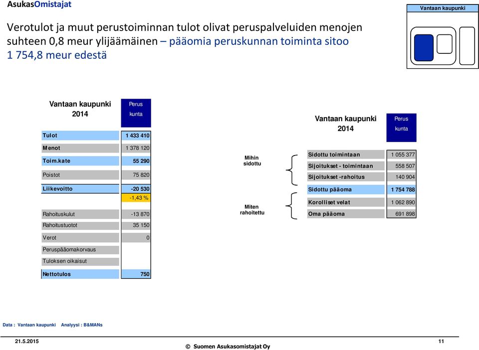 kate 55 290 Poistot 75 820 Liikevoitto -20 530-1,43 % Rahoituskulut -13 870 Rahoitustuotot 35 150 Verot 0 Peruspääomakorvaus Tuloksen oikaisut Nettotulos 750