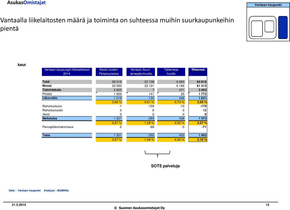 471 3 403 Poistot 1 606 141 25 1 772 Liikevoitto 1 319-134 446 1 631 3,66 % -0,61 % 6,70 % 2,52 % Rahoituskulut -1-159 -10-170 Rahoitustuotot 3 9 0 12 Verot 0 0 0 0