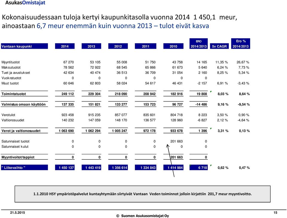 709 31 054 2 160 8,25 % 5,34 % Vuok ratuotot 0 0 0 0 0 0 Muut tuotot 60 646 62 803 58 024 54 617 46 431-2 157 6,91 % -3,43 % Toimintatuotot 249 112 229 304 218 090 208 942 182 916 19 808 8,03 % 8,64