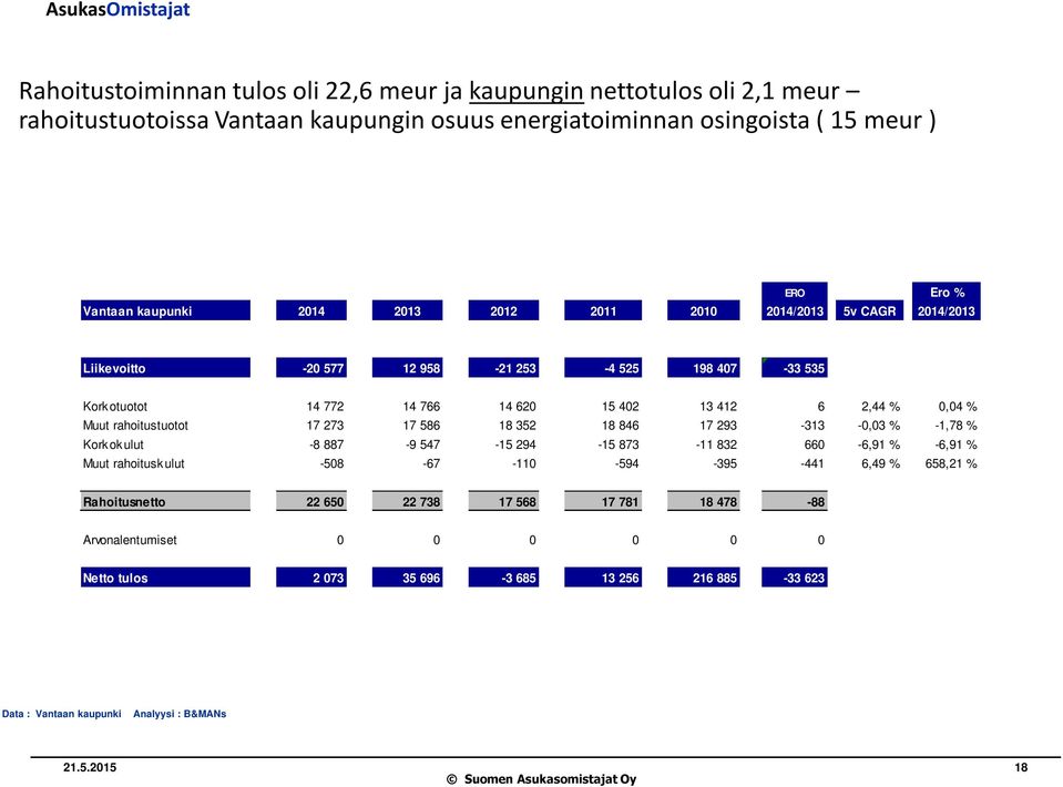 0,04 % Muut rahoitustuotot 17 273 17 586 18 352 18 846 17 293-313 -0,03 % -1,78 % Kork ok ulut -8 887-9 547-15 294-15 873-11 832 660-6,91 % -6,91 % Muut rahoitusk ulut -508-67