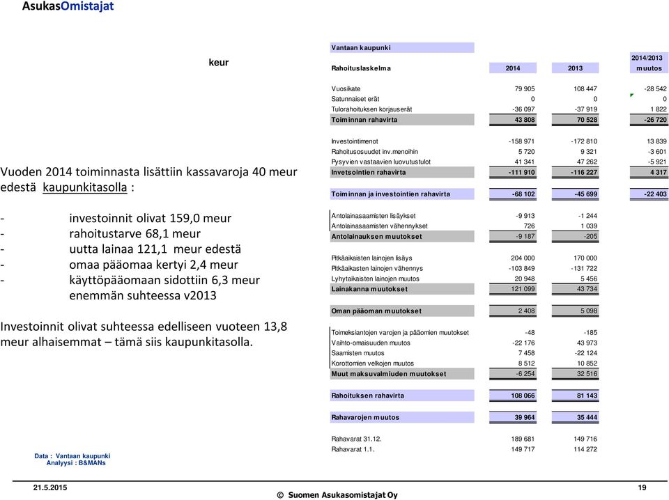 kertyi 2,4 meur - käyttöpääomaan sidottiin 6,3 meur enemmän suhteessa v2013 Investoinnit olivat suhteessa edelliseen vuoteen 13,8 meur alhaisemmat tämä siis kaupunkitasolla.