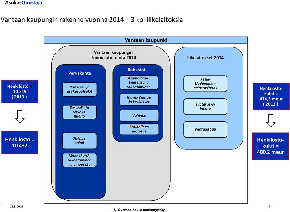 keskukset Vahinko Sosiaali- ja terveyshuolto Keski- Uudenmaan pelastuslaitos Työterveyshuolto Henkilöstökulut = 474,3 meur ( 2013 )