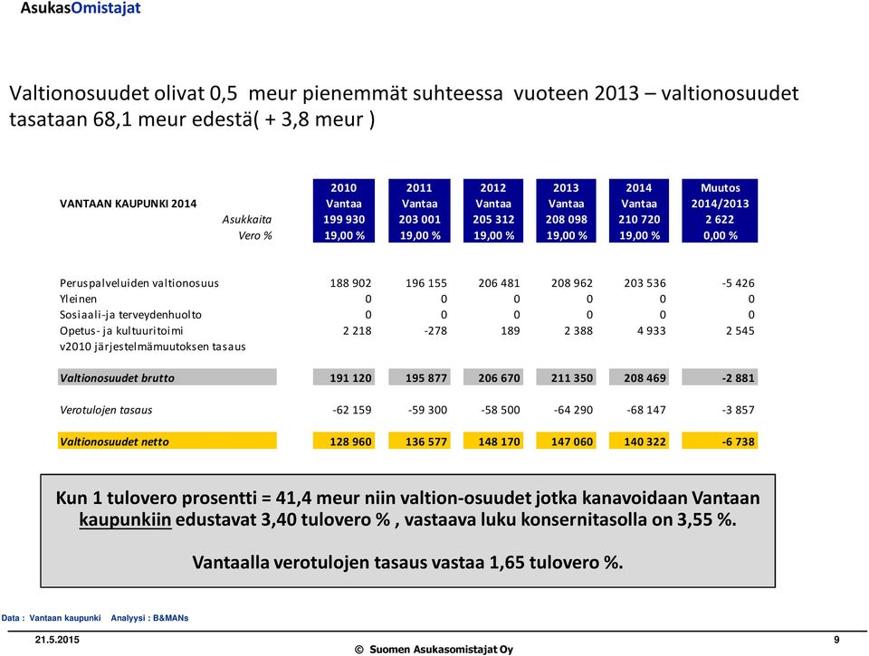 536-5 426 Yleinen 0 0 0 0 0 0 Sosiaali-ja terveydenhuolto 0 0 0 0 0 0 Opetus- ja kultuuritoimi 2 218-278 189 2 388 4 933 2 545 v2010 järjestelmämuutoksen tasaus Valtionosuudet brutto 191 120 195 877