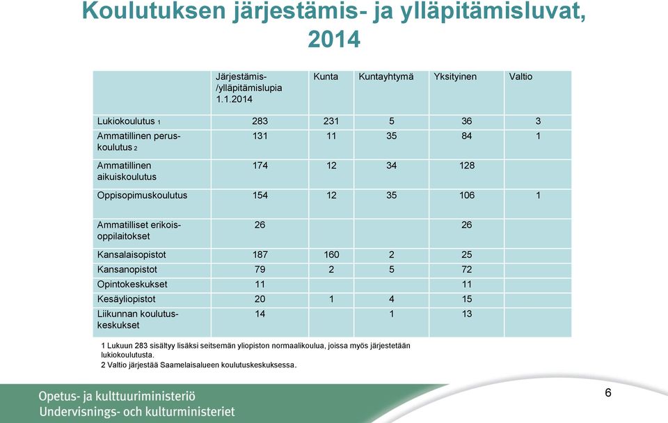 1.2014 Kunta Kuntayhtymä Yksityinen Valtio Lukiokoulutus 1 283 231 5 36 3 Ammatillinen peruskoulutus 2 131 11 35 84 1 Ammatillinen aikuiskoulutus 174 12 34