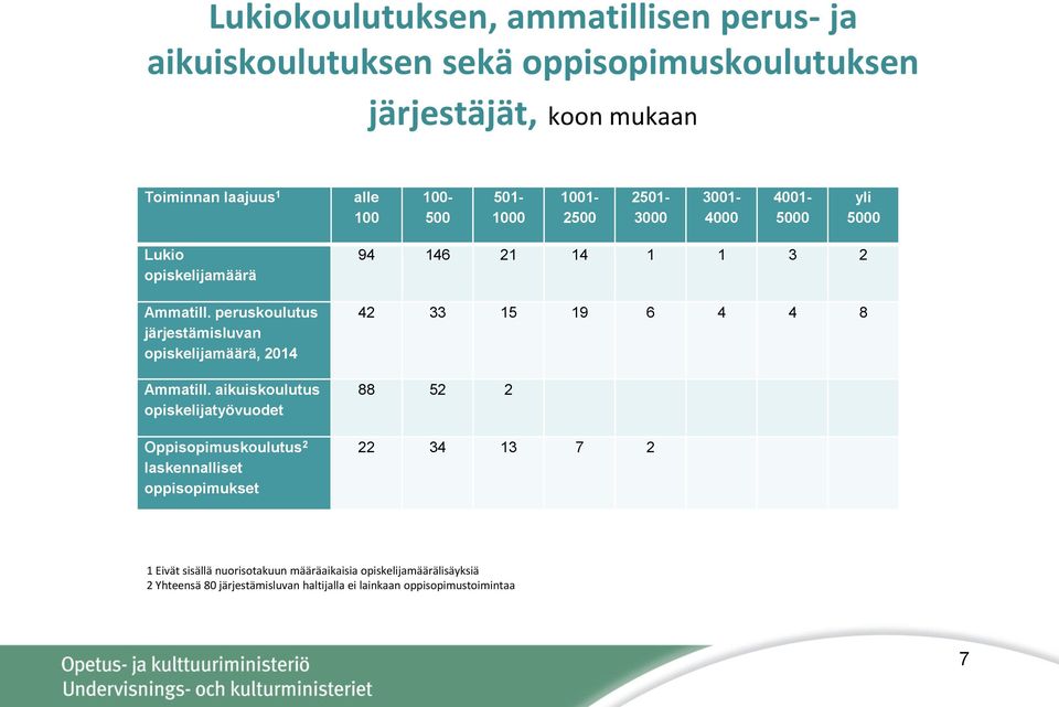 peruskoulutus järjestämisluvan opiskelijamäärä, 2014 Ammatill.