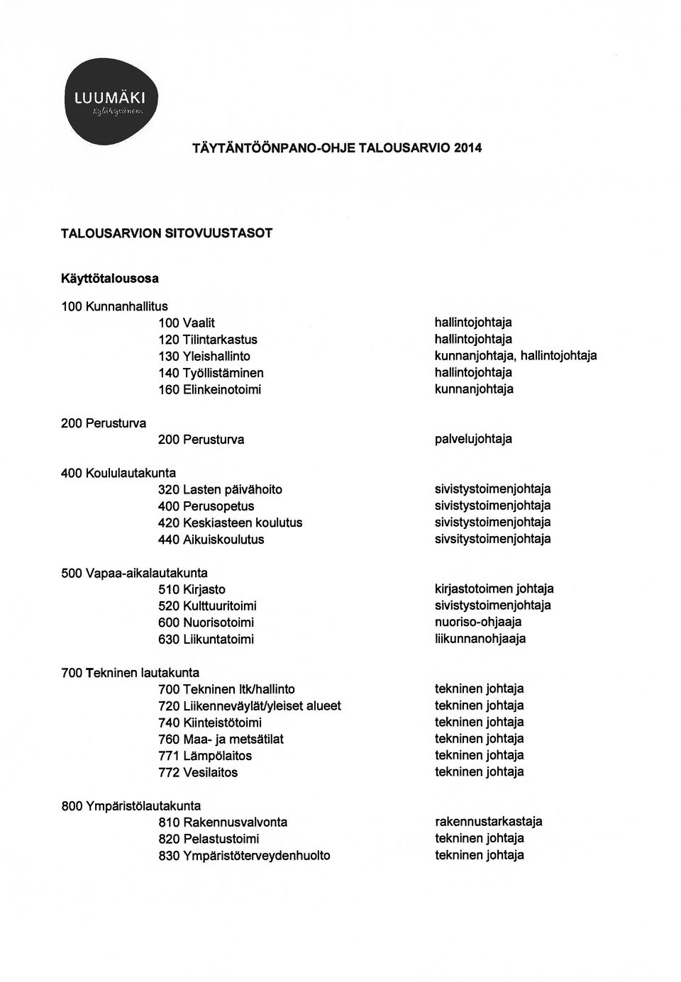 Keskiasteen koulutus sivistystoimenjohtaja 440 Aikuiskoulutus sivsitystoimenjohtaja 500 Vapaa-aikalautakunta 510 Kirjasto kirjastotoimen johtaja 520 KulUu uritoimi sivistystoimenjohtaja 600