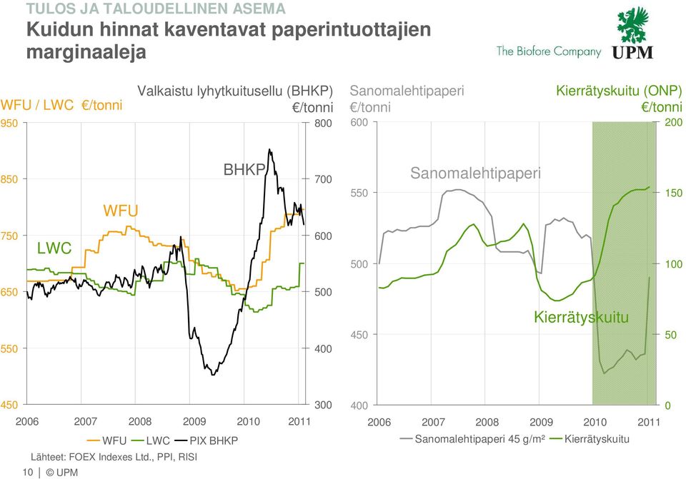 BHKP 7 55 Sanomalehtipaperi 15 75 LWC 6 5 65 5 55 4 45 Kierrätyskuitu 5 45 3 26 2 2 2 2 211 WFU