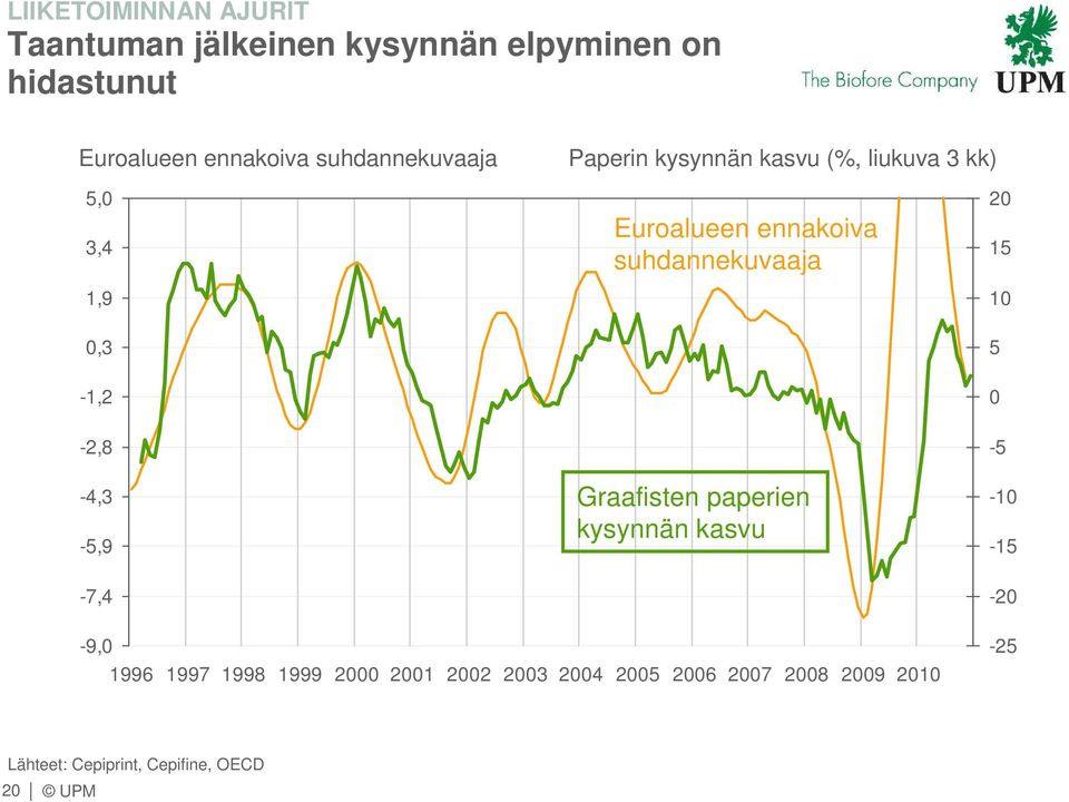 ennakoiva suhdannekuvaaja 2 15,3 5-1,2-2,8-4,3-5,9 Graafisten paperien kysynnän kasvu -5 -