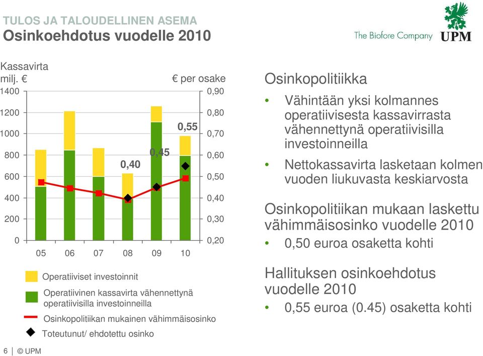 osinko per osake,9,8,7,6,5,4,3,2 Osinkopolitiikan mukainen vähimmäisosinko Osinkopolitiikka Vähintään yksi kolmannes operatiivisesta kassavirrasta