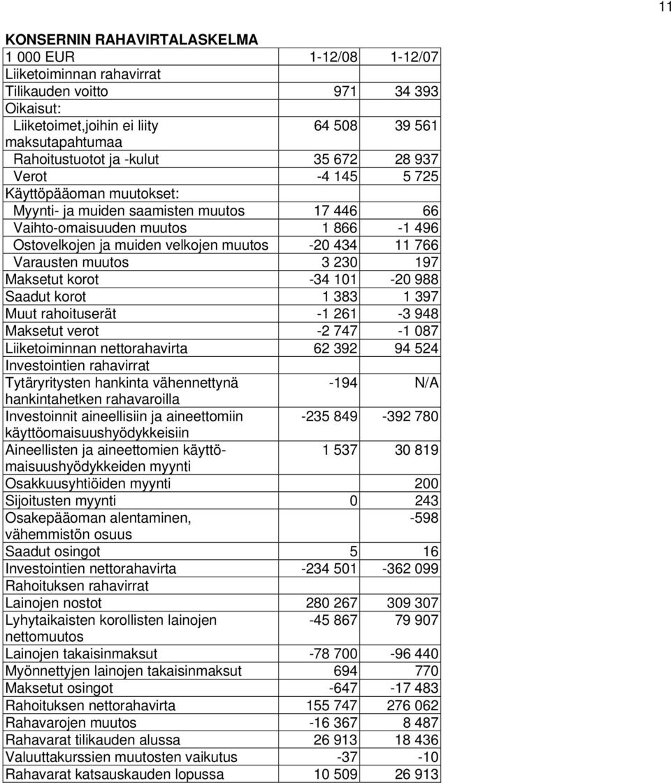 766 Varausten muutos 3 230 197 Maksetut korot -34 101-20 988 Saadut korot 1 383 1 397 Muut rahoituserät -1 261-3 948 Maksetut verot -2 747-1 087 Liiketoiminnan nettorahavirta 62 392 94 524