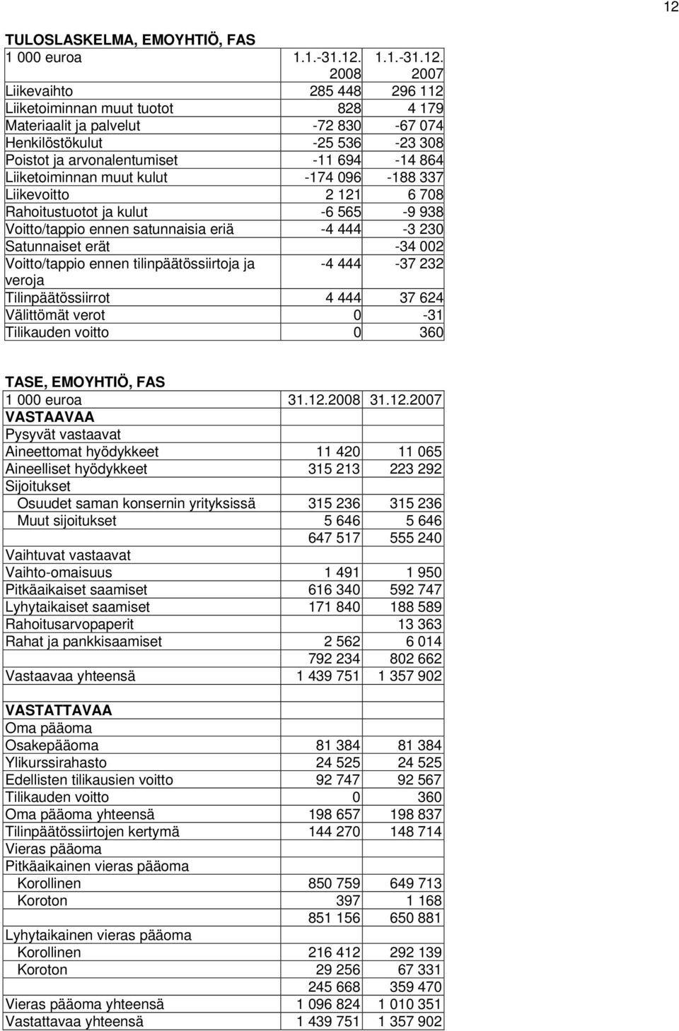 -4 444-3 230 Satunnaiset erät -34 002 Voitto/tappio ennen tilinpäätössiirtoja ja -4 444-37 232 veroja Tilinpäätössiirrot 4 444 37 624 Välittömät verot 0-31 Tilikauden voitto 0 360 TASE, EMOYHTIÖ, FAS