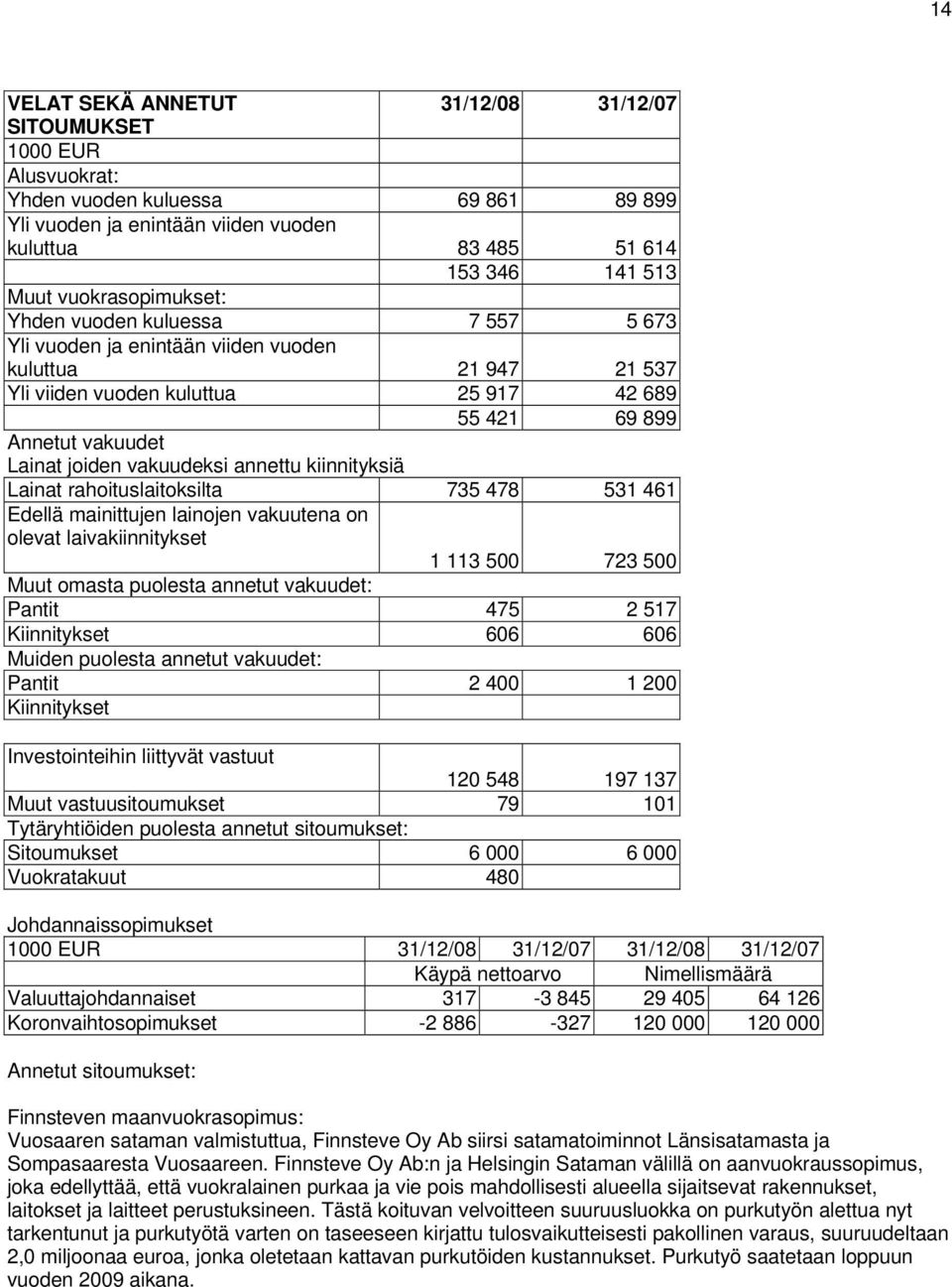 vakuudeksi annettu kiinnityksiä Lainat rahoituslaitoksilta 735 478 531 461 Edellä mainittujen lainojen vakuutena on olevat laivakiinnitykset 1 113 500 723 500 Muut omasta puolesta annetut vakuudet: