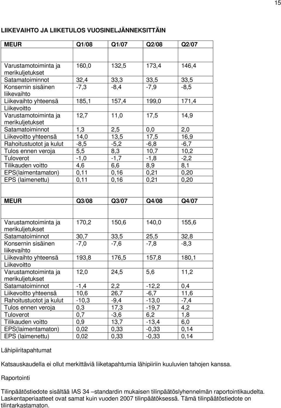 14,0 13,5 17,5 16,9 Rahoitustuotot ja kulut -8,5-5,2-6,8-6,7 Tulos ennen veroja 5,5 8,3 10,7 10,2 Tuloverot -1,0-1,7-1,8-2,2 Tilikauden voitto 4,6 6,6 8,9 8,1 EPS(laimentamaton) 0,11 0,16 0,21 0,20