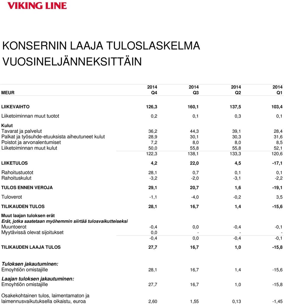 LIIKETULOS 4,2 22,0 4,5-17,1 Rahoitustuotot 28,1 0,7 0,1 0,1 Rahoituskulut -3,2-2,0-3,1-2,2 TULOS ENNEN VEROJA 29,1 20,7 1,6-19,1 Tuloverot -1,1-4,0-0,2 3,5 TILIKAUDEN TULOS 28,1 16,7 1,4-15,6 Muut