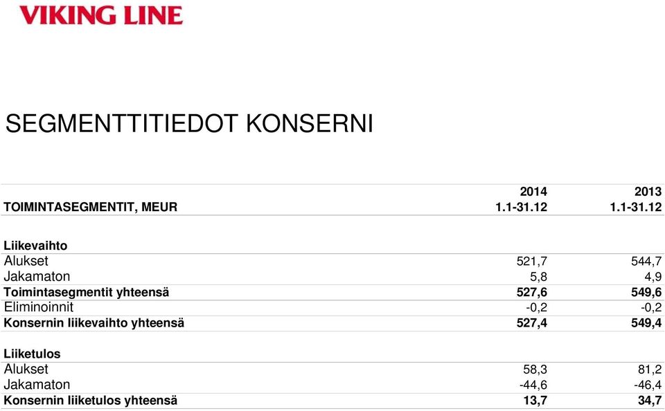 12 Liikevaihto Alukset 521,7 544,7 Jakamaton 5,8 4,9 Toimintasegmentit yhteensä