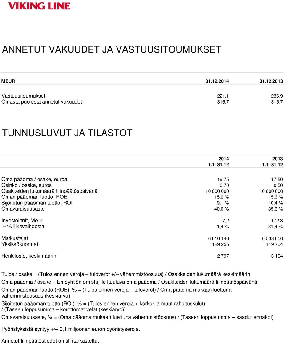 12 Oma pääoma / osake, euroa 19,75 17,50 Osinko / osake, euroa 0,70 0,50 Osakkeiden lukumäärä tilinpäätöspäivänä 10 800 000 10 800 000 Oman pääoman tuotto, ROE 15,2 % 15,6 % Sijoitetun pääoman