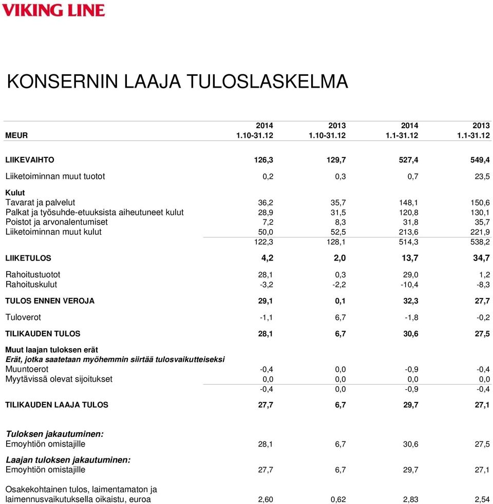 12 LIIKEVAIHTO 126,3 129,7 527,4 549,4 Liiketoiminnan muut tuotot 0,2 0,3 0,7 23,5 Kulut Tavarat ja palvelut 36,2 35,7 148,1 150,6 Palkat ja työsuhde-etuuksista aiheutuneet kulut 28,9 31,5 120,8