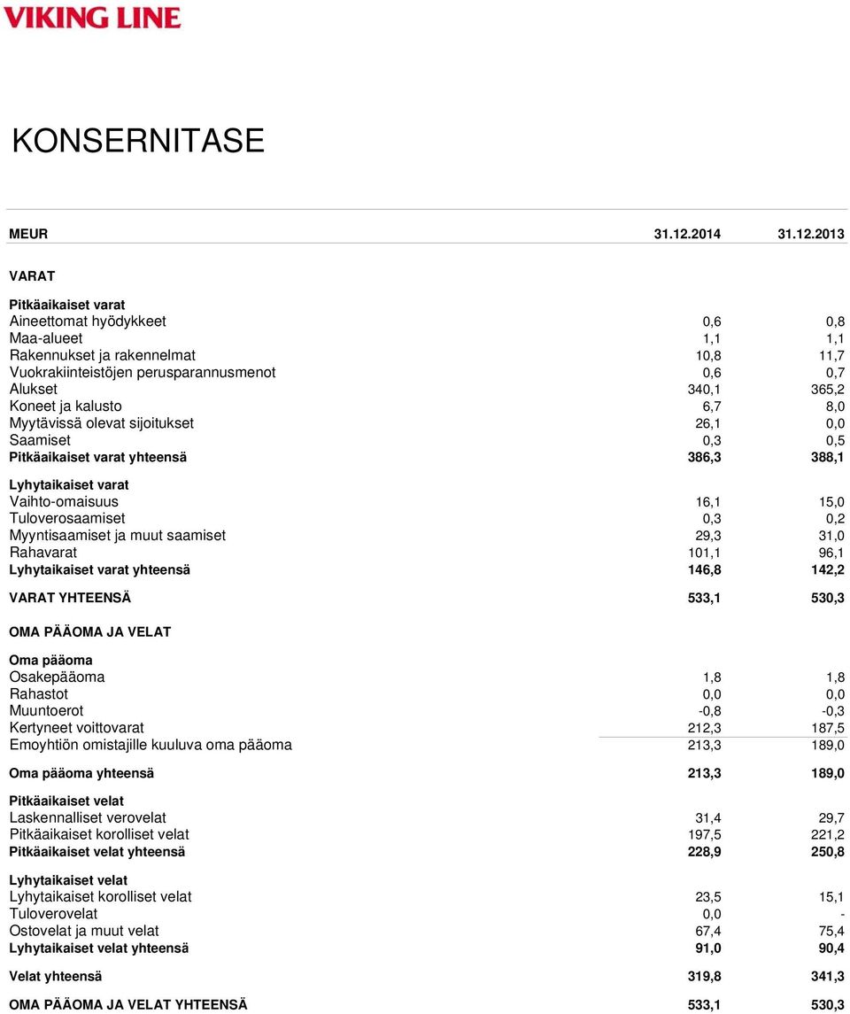 2013 VARAT Pitkäaikaiset varat Aineettomat hyödykkeet 0,6 0,8 Maa-alueet 1,1 1,1 Rakennukset ja rakennelmat 10,8 11,7 Vuokrakiinteistöjen perusparannusmenot 0,6 0,7 Alukset 340,1 365,2 Koneet ja