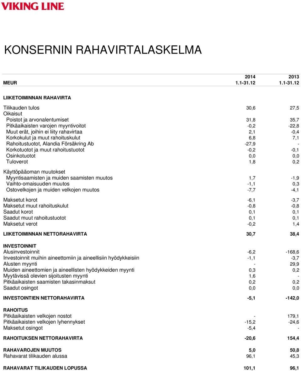 12 LIIKETOIMINNAN RAHAVIRTA Tilikauden tulos 30,6 27,5 Oikaisut Poistot ja arvonalentumiset 31,8 35,7 Pitkäaikaisten varojen myyntivoitot -0,2-22,8 Muut erät, joihin ei liity rahavirtaa 2,1-0,4