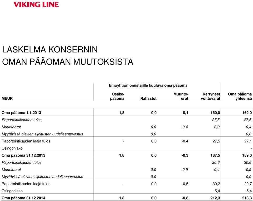 1.2013 1,8 0,0 0,1 160,0 162,0 Raportointikauden tulos 27,5 27,5 Muuntoerot 0,0-0,4 0,0-0,4 Myytävissä olevien sijoitusten uudelleenarvostus 0,0 0,0 Raportointikauden