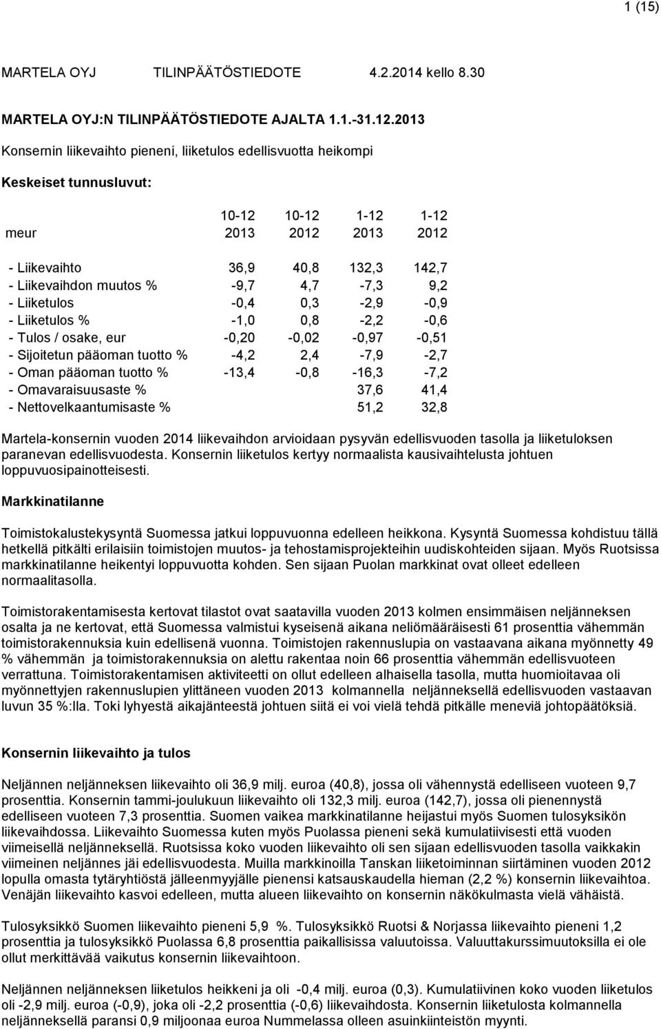 -9,7 4,7-7,3 9,2 - Liiketulos -0,4 0,3-2,9-0,9 - Liiketulos % -1,0 0,8-2,2-0,6 - Tulos / osake, eur -0,20-0,02-0,97-0,51 - Sijoitetun pääoman tuotto % -4,2 2,4-7,9-2,7 - Oman pääoman tuotto %