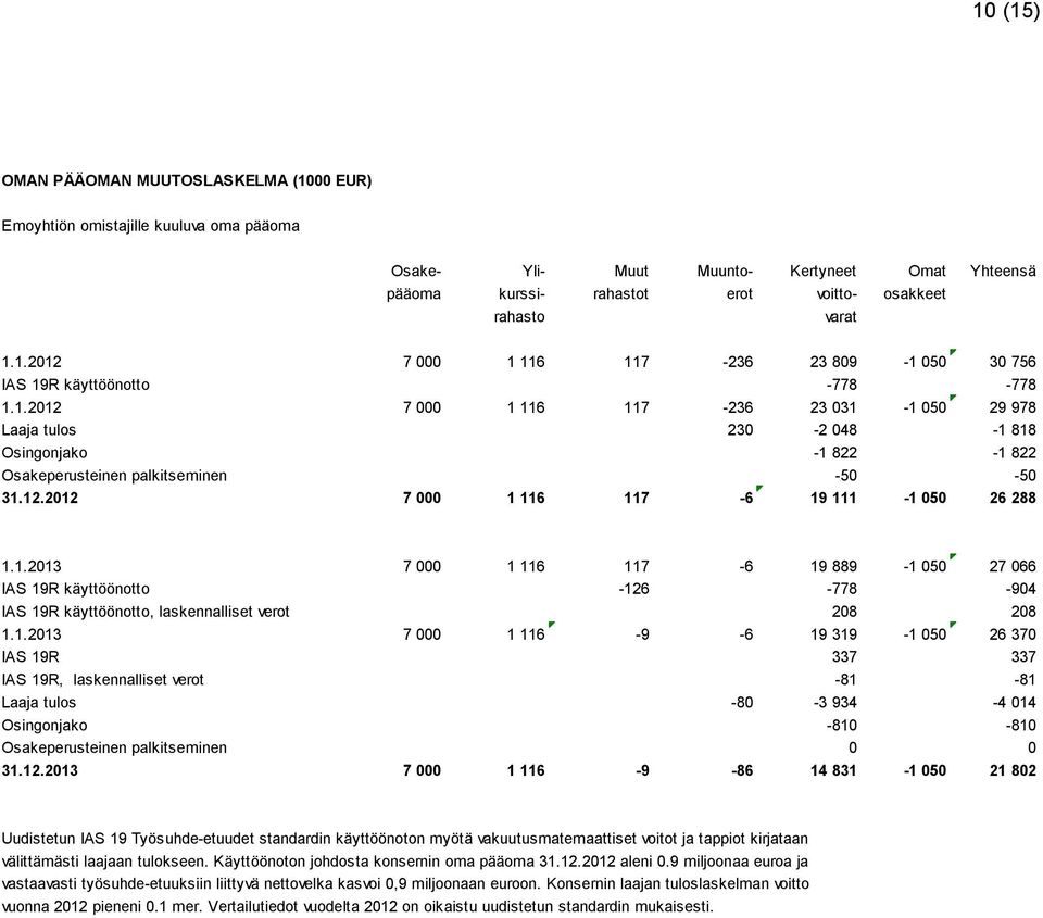 12.2012 7 000 1 116 117-6 19 111-1 050 26 288 1.1.2013 7 000 1 116 117-6 19 889-1 050 27 066 IAS 19R käyttöönotto -126-778 -904 IAS 19R käyttöönotto, laskennalliset verot 208 208 1.1.2013 7 000 1 116-9 -6 19 319-1 050 26 370 IAS 19R 337 337 IAS 19R, laskennalliset verot -81-81 Laaja tulos -80-3 934-4 014 Osingonjako -810-810 Osakeperusteinen palkitseminen 0 0 31.