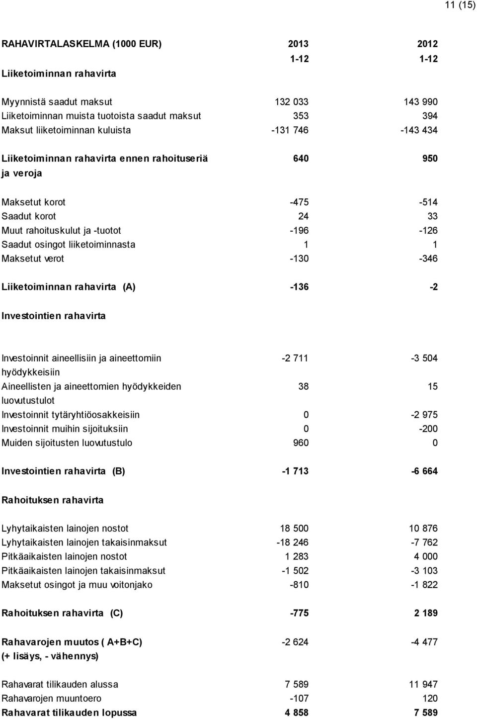 liiketoiminnasta 1 1 Maksetut verot -130-346 Liiketoiminnan rahavirta (A) -136-2 Investointien rahavirta Investoinnit aineellisiin ja aineettomiin -2 711-3 504 hyödykkeisiin Aineellisten ja