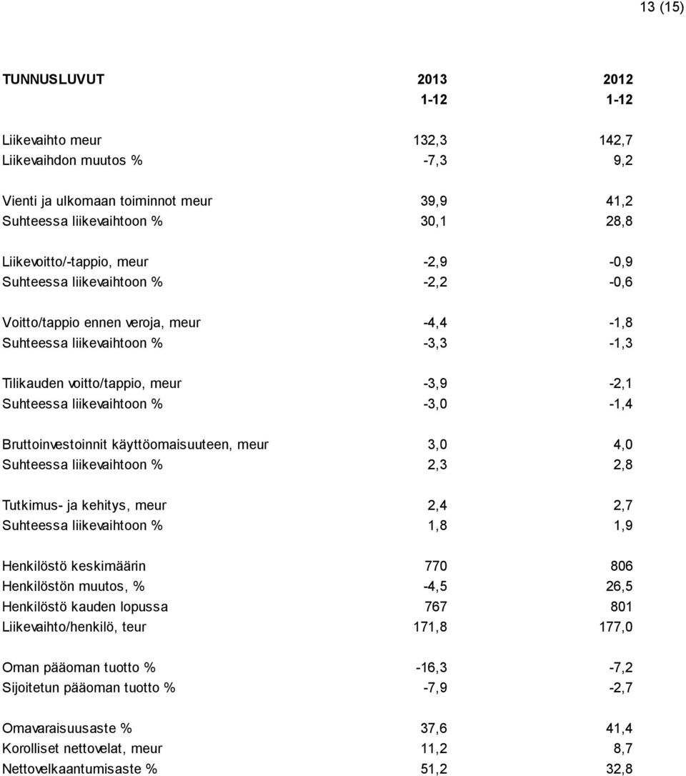 liikevaihtoon % -3,0-1,4 Bruttoinvestoinnit käyttöomaisuuteen, meur 3,0 4,0 Suhteessa liikevaihtoon % 2,3 2,8 Tutkimus- ja kehitys, meur 2,4 2,7 Suhteessa liikevaihtoon % 1,8 1,9 Henkilöstö