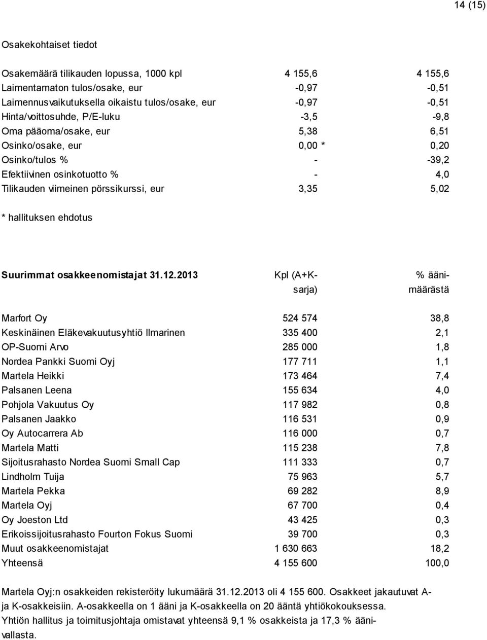 5,02 * hallituksen ehdotus Suurimmat osakkeenomistajat 31.12.