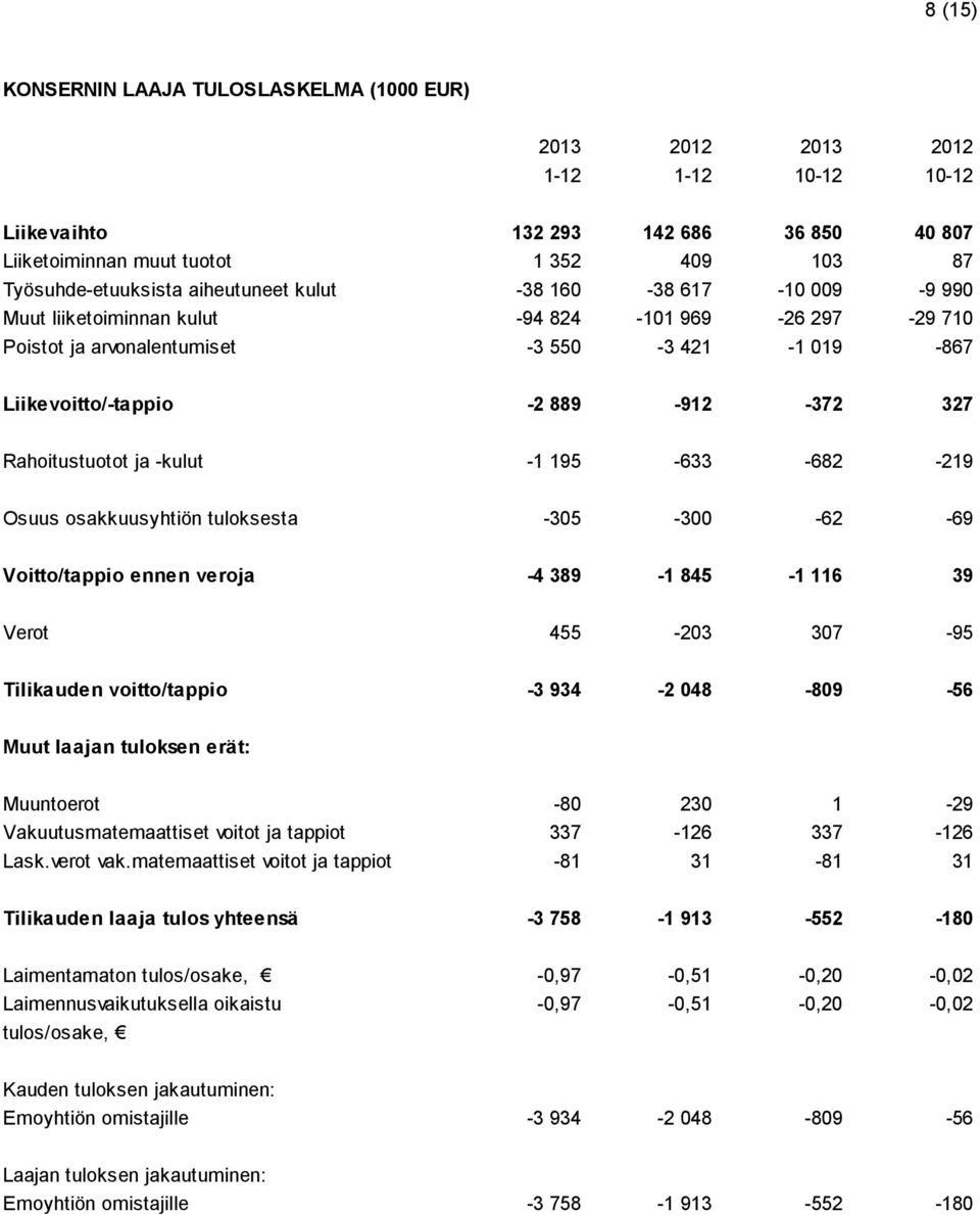 Rahoitustuotot ja -kulut -1 195-633 -682-219 Osuus osakkuusyhtiön tuloksesta -305-300 -62-69 Voitto/tappio ennen veroja -4 389-1 845-1 116 39 Verot 455-203 307-95 Tilikauden voitto/tappio -3 934-2