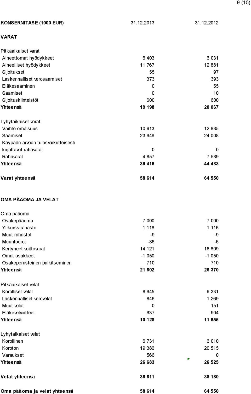 2012 VARAT Pitkäaikaiset varat Aineettomat hyödykkeet 6 403 6 031 Aineelliset hyödykkeet 11 767 12 881 Sijoitukset 55 97 Laskennalliset verosaamiset 373 393 Eläkesaaminen 0 55 Saamiset 0 10