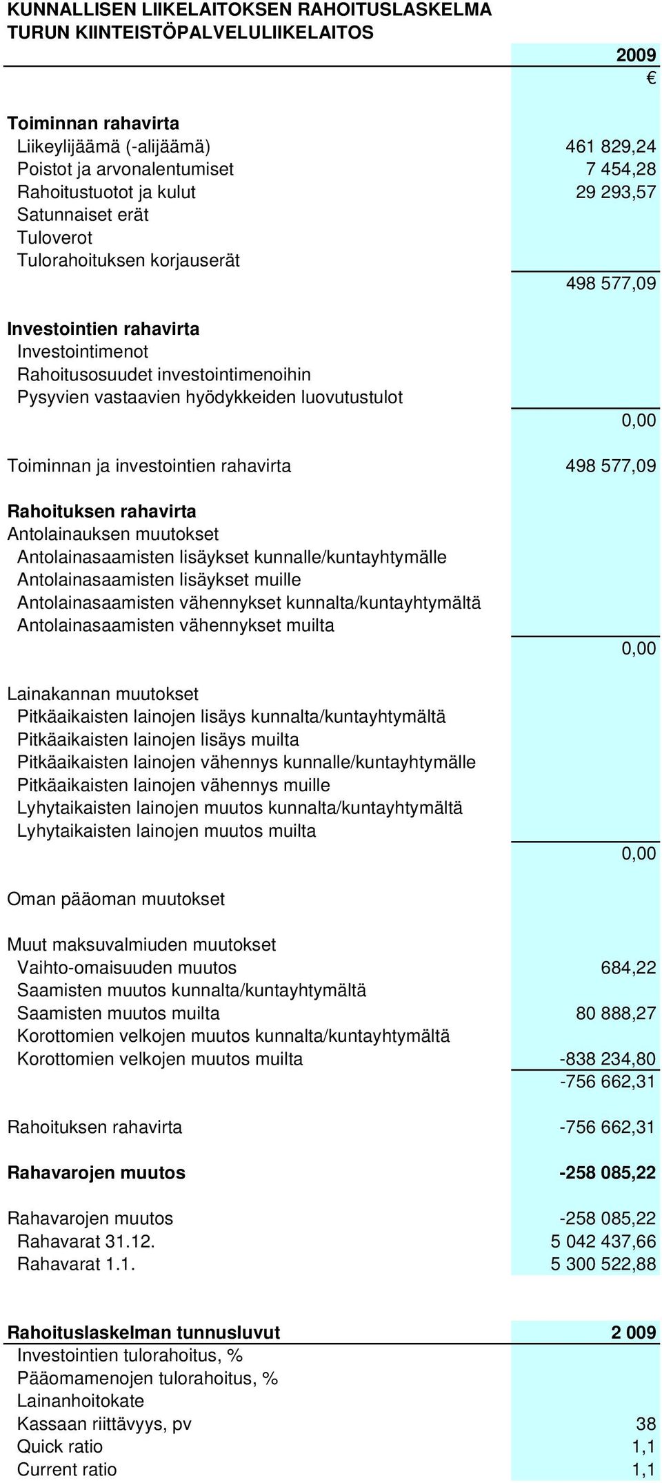 0,00 Toiminnan ja investointien rahavirta 498 577,09 Rahoituksen rahavirta Antolainauksen muutokset Antolainasaamisten lisäykset kunnalle/kuntayhtymälle Antolainasaamisten lisäykset muille