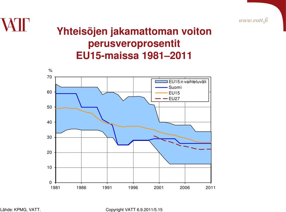 Suomi EU15 EU27 50 40 30 20 10 0 1981 1986 1991 1996