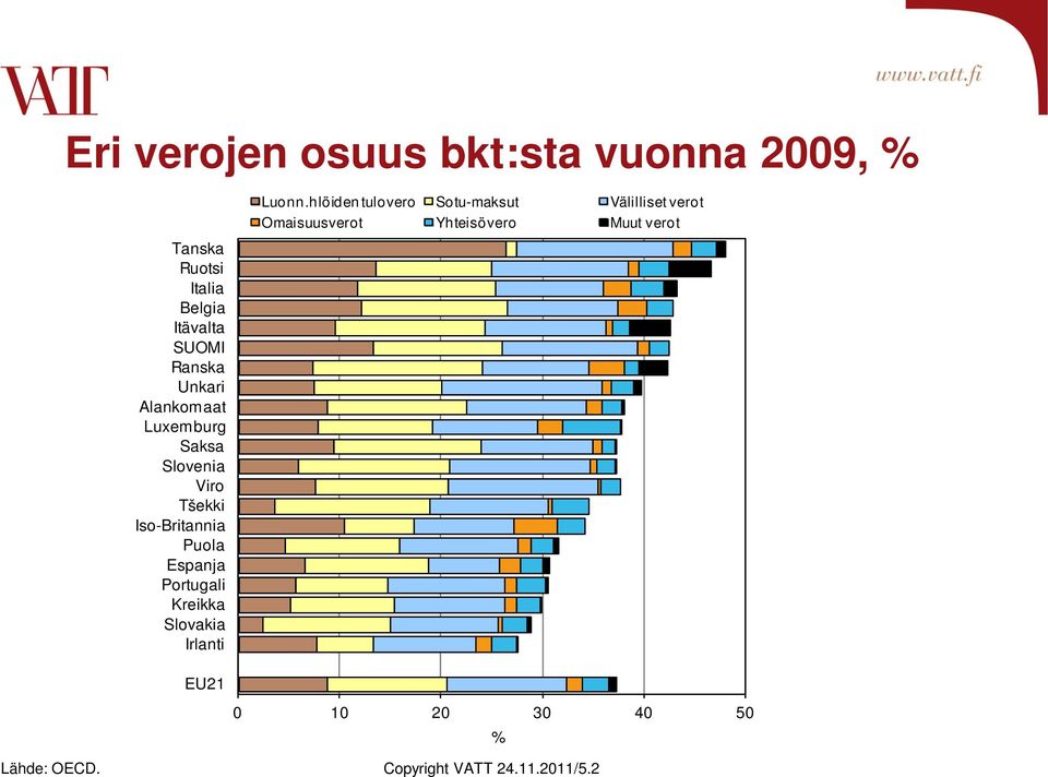 Omaisuusverot Yhteisövero Muut verot EU21 0 10