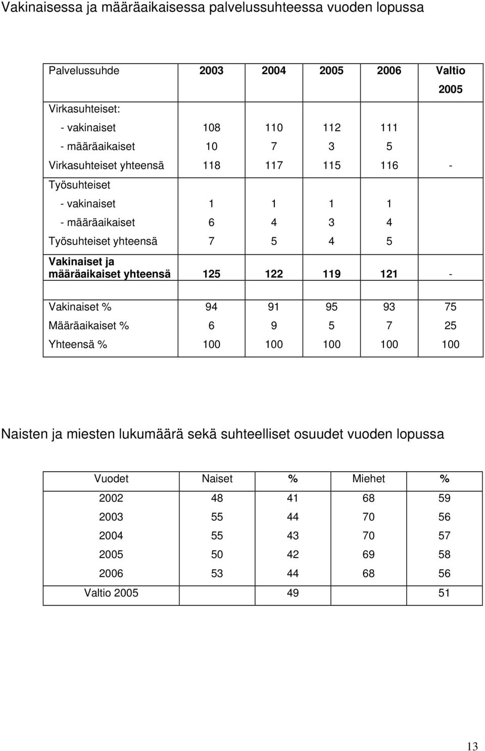 määräaikaiset yhteensä 125 122 119 121-1 4 5 Vakinaiset % 94 91 95 93 5 Määräaikaiset % 6 9 5 25 Yhteensä % 100 100 100 100 100 Naisten ja miesten lukumäärä