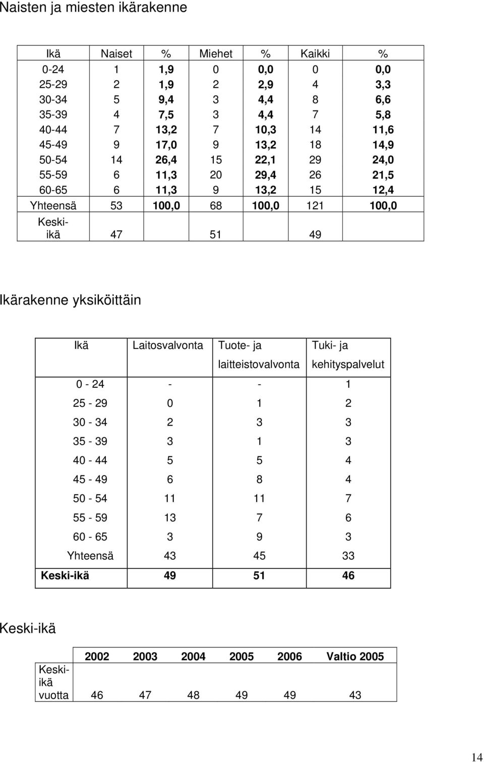 51 49 Ikärakenne yksiköittäin Ikä Laitosvalvonta Tuote- ja laitteistovalvonta Tuki- ja kehityspalvelut 0-24 - - 1 25-29 0 1 2 30-34 2 3 3 35-39 3 1 3 40-44 5 5 4 45-49 6