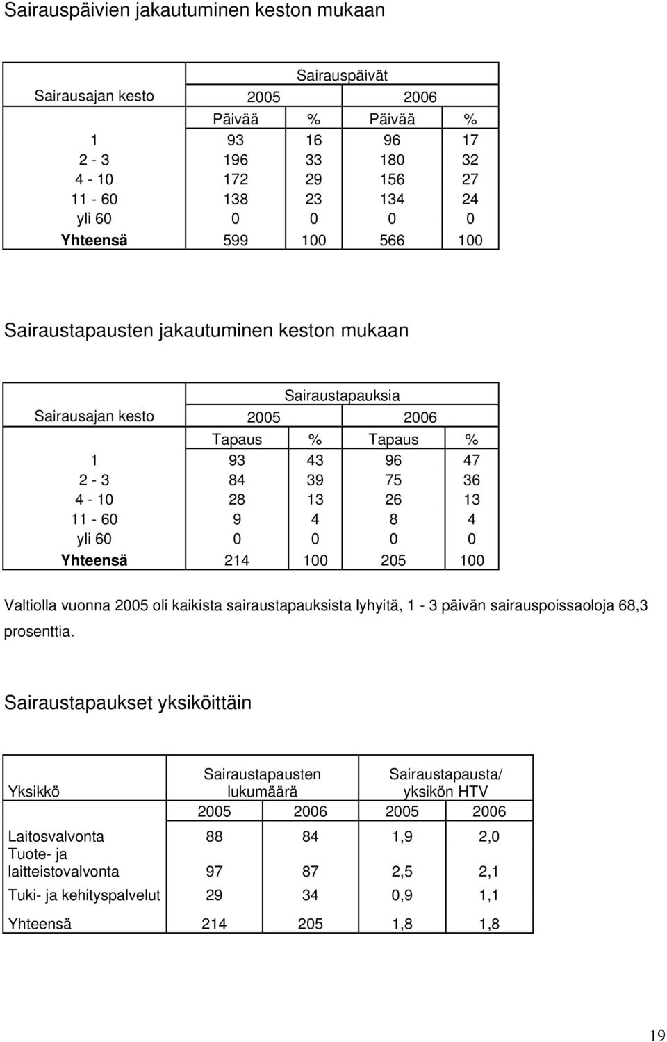 0 0 Yhteensä 214 100 205 100 Valtiolla vuonna 2005 oli kaikista sairaustapauksista lyhyitä, 1-3 päivän sairauspoissaoloja 68,3 prosenttia.