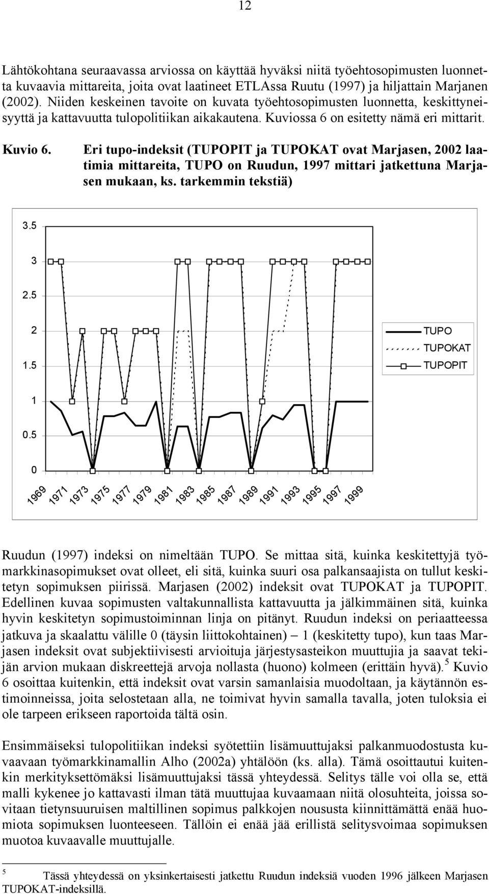 Eri tupo-indeksit (TUPOPIT ja TUPOKAT ovat Marjasen, 2002 laatimia mittareita, TUPO on Ruudun, 1997 mittari jatkettuna Marjasen mukaan, ks. tarkemmin tekstiä) 3.5 3 2.5 2 1.5 1 0.