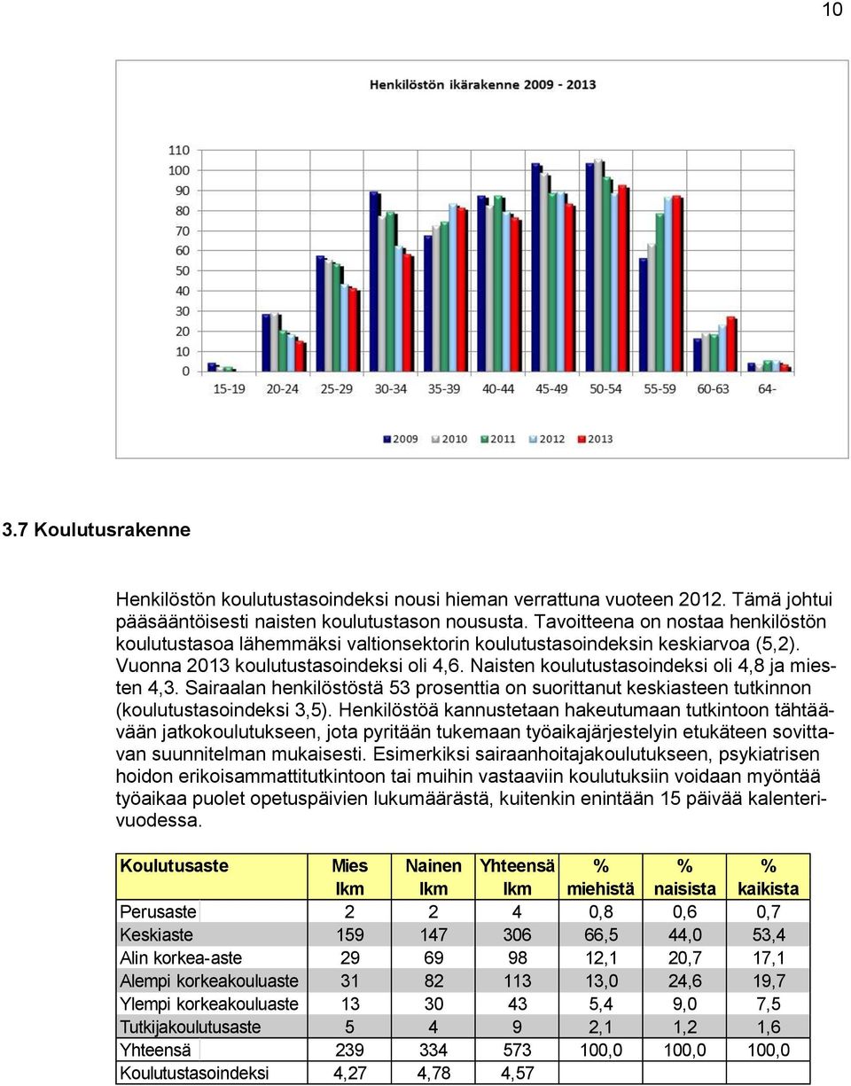 Naisten koulutustasoindeksi oli 4,8 ja miesten 4,3. Sairaalan henkilöstöstä 53 prosenttia on suorittanut keskiasteen tutkinnon (koulutustasoindeksi 3,5).