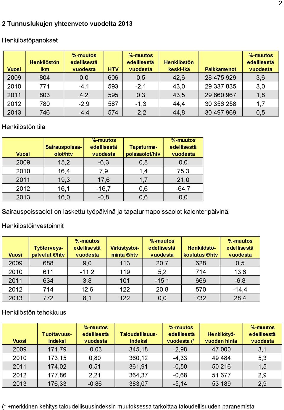 771-4,1 593-2,1 43,0 29 337 835 3,0 2011 803 4,2 595 0,3 43,5 29 860 967 1,8 2012 780-2,9 587-1,3 44,4 30 356 258 1,7 2013 746-4,4 574-2,2 44,8 30 497 969 0,5 Vuosi %-muutos edellisestä vuodesta