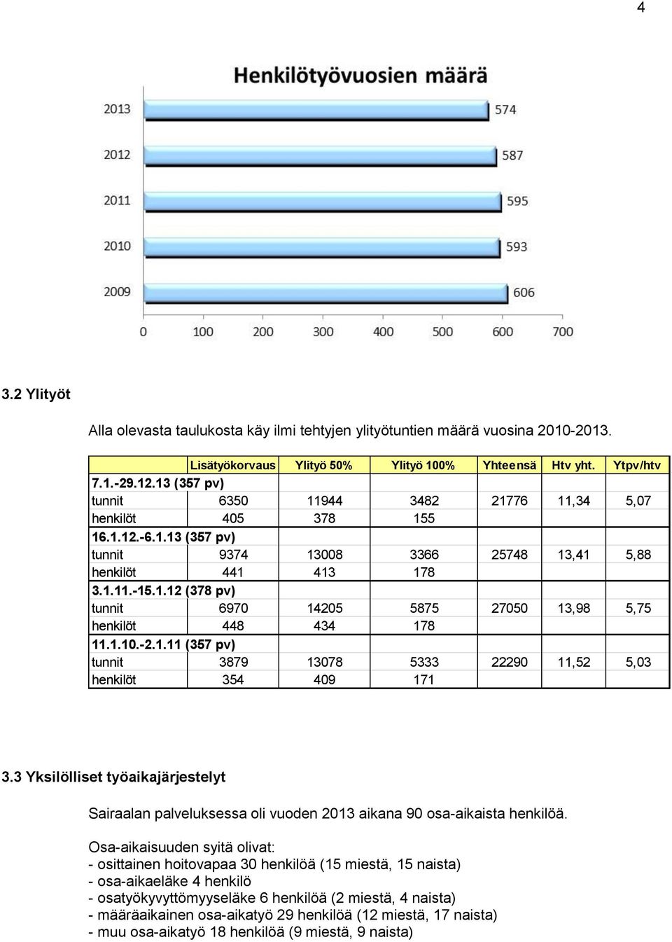 1.10.-2.1.11 (357 pv) tunnit 3879 13078 5333 22290 11,52 5,03 henkilöt 354 409 171 3.3 Yksilölliset työaikajärjestelyt Sairaalan palveluksessa oli vuoden 2013 aikana 90 osa-aikaista henkilöä.