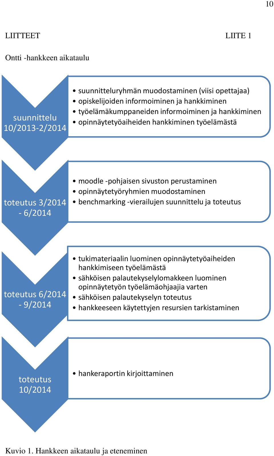 -vierailujen suunnittelu ja toteutus toteutus 6/2014-9/2014 tukimateriaalin luominen opinnäytetyöaiheiden hankkimiseen työelämästä sähköisen palautekyselylomakkeen luominen opinnäytetyön