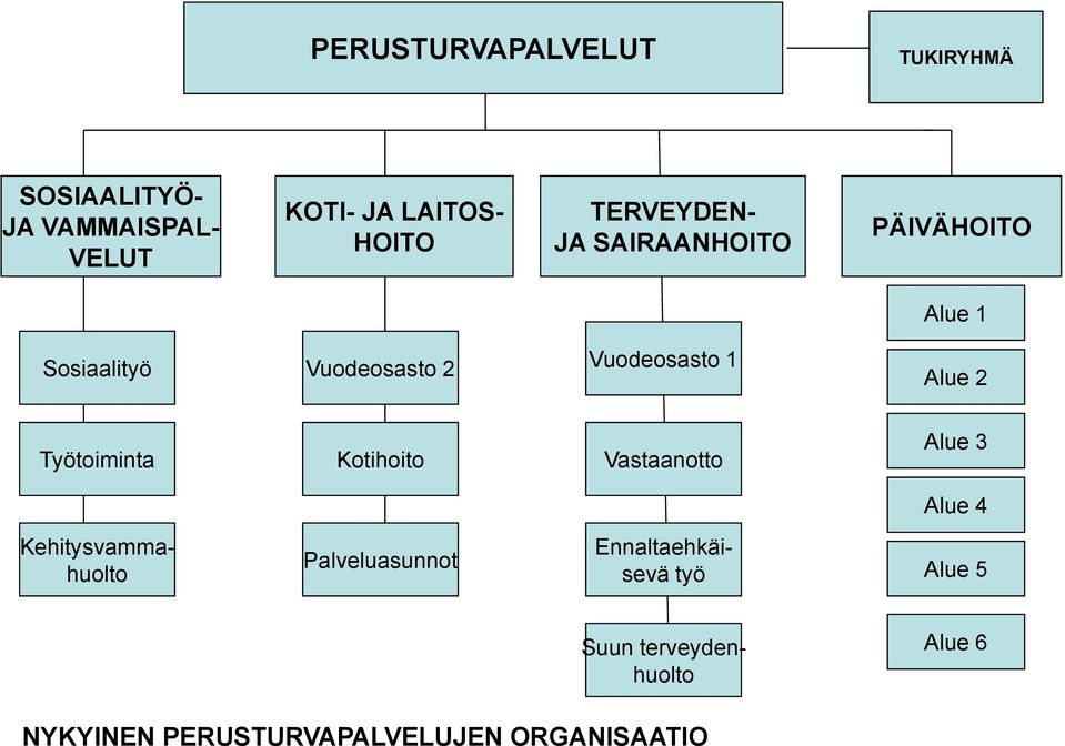 2 Työtoiminta Kotihoito Vastaanotto Alue 3 Alue 4 Palveluasunnot Kehitysvammahuolto