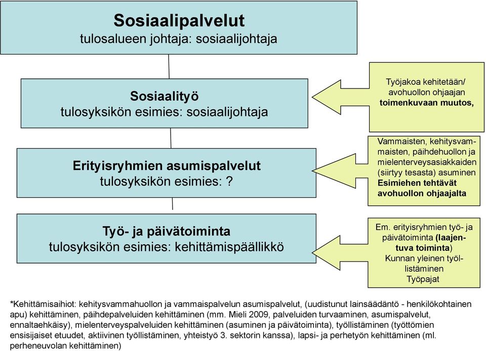 ohjaajalta Työ- ja päivätoiminta tulosyksikön esimies: kehittämispäällikkö Em.